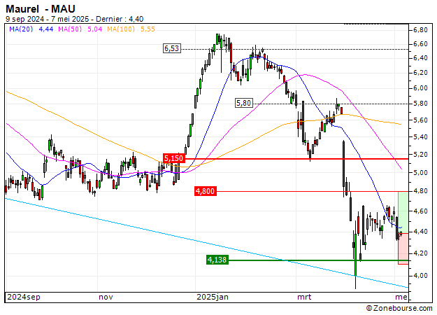 Maurel : Un niveau d'achat (5H51S)